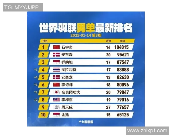 羽毛球意识排行榜揭晓上海羽毛球队荣登第七位引发关注